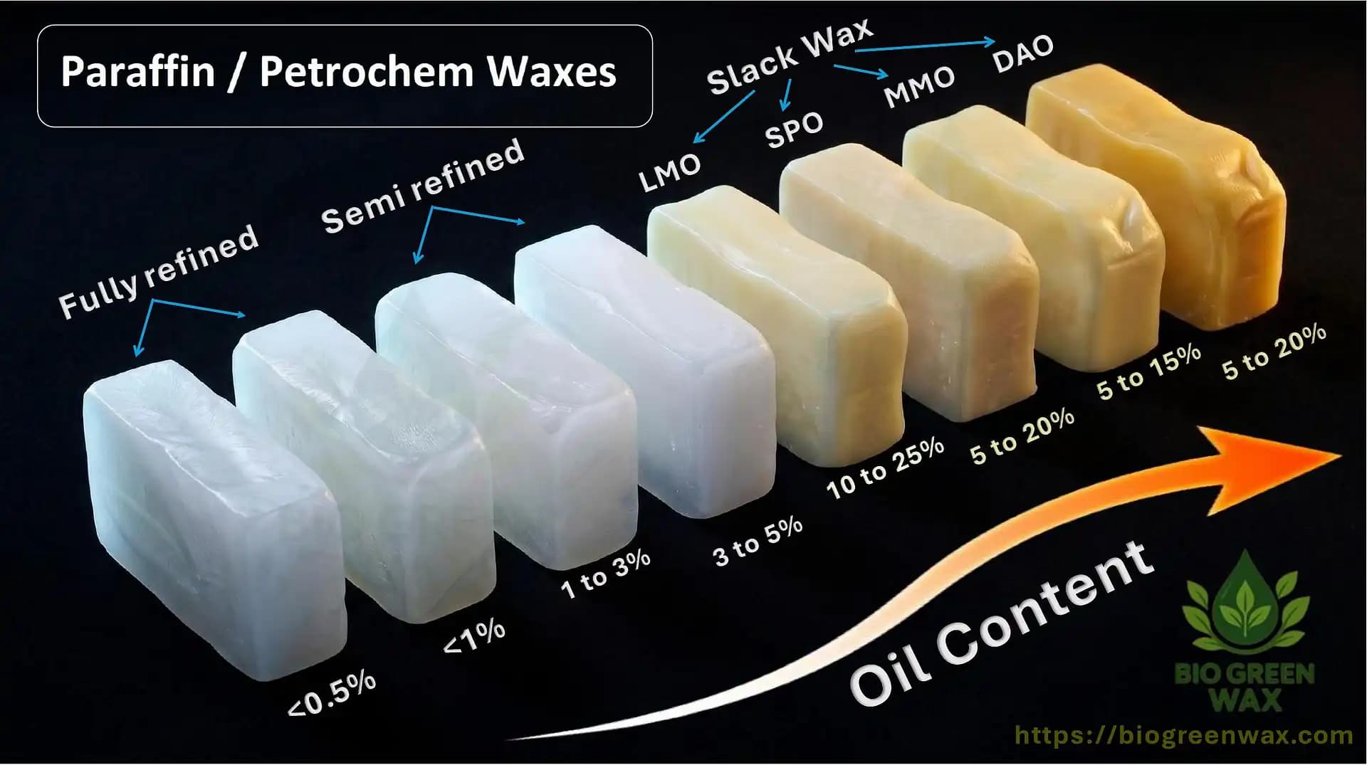 المطيف الكامل للشمع البترولي - Bio Green Wax Ltd global supplier